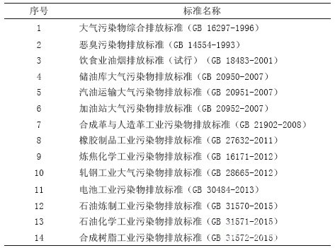 我国已发布的与VOCs有关的排放标准