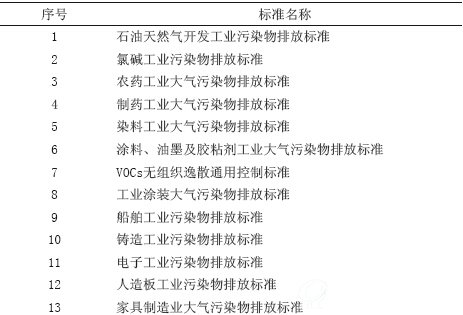 制定中的VOCs排放标准