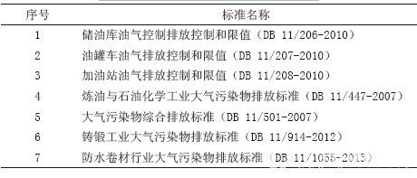 北京市已经发布的排放标准