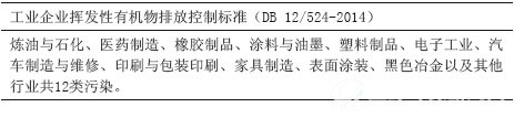 天津市已经发布的排放标准