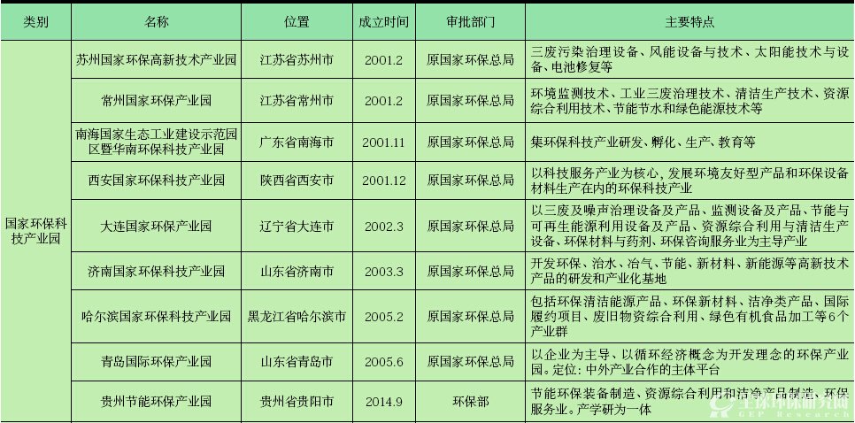 我国主要环保产业园区建设情况表