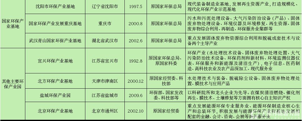 我国主要环保产业园区建设情况表