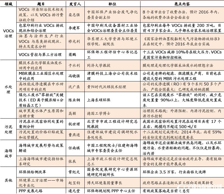 2016“环博会”论坛纪要概览