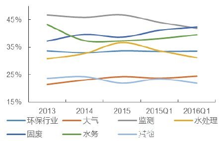 2013-2016年环保行业毛利率变化情况