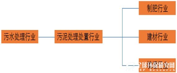污泥处理处置行业产业链