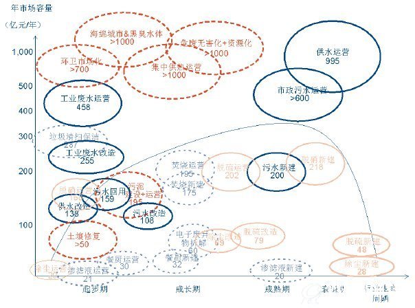 “十三五”环保细分领域市场空间