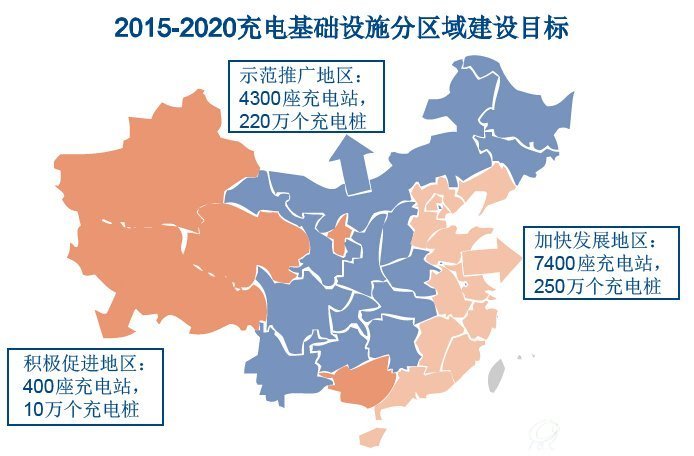 2015-2020充电基础设施分区域建设目标