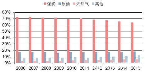 煤炭能源占比逐年下降能源占比逐年下降能