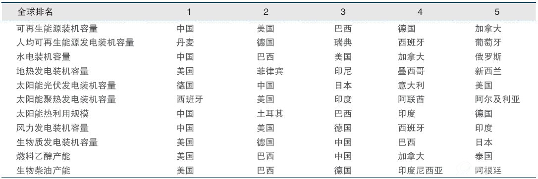2014年各类型可再生能源发展规模全球排名