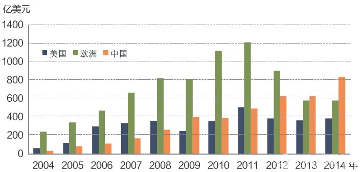 2004－2014年全球主要经济体可再生能源投资额