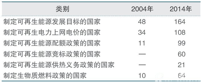 制定可再生能源政策的国家数量