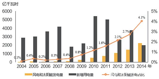 中国风电和太阳能发电占比及其发电量与全社会新增用电量的比较