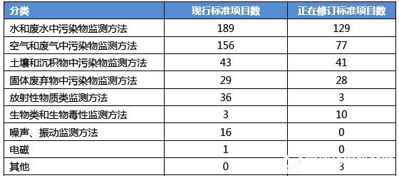 我国B体育·(sports)官方网站监测方法标准数量统计