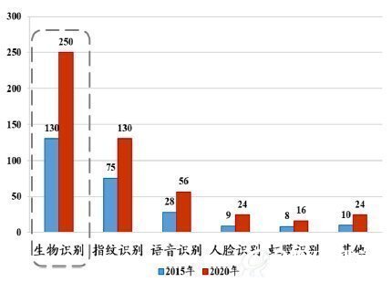 全球生物识别行业细分市场规模（亿美元）