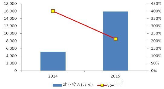 新能源汽车业务收入情况