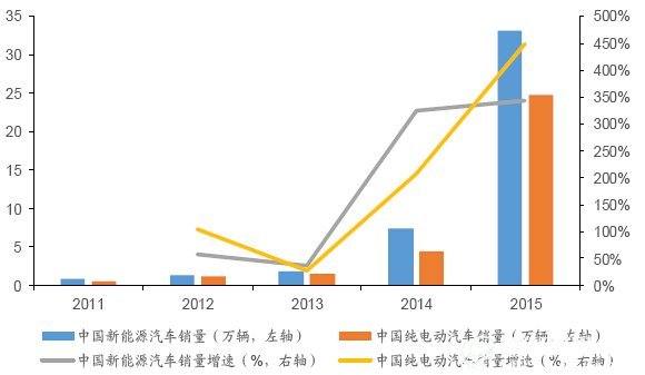 2011-2015年国内新能源与纯电动汽车销量