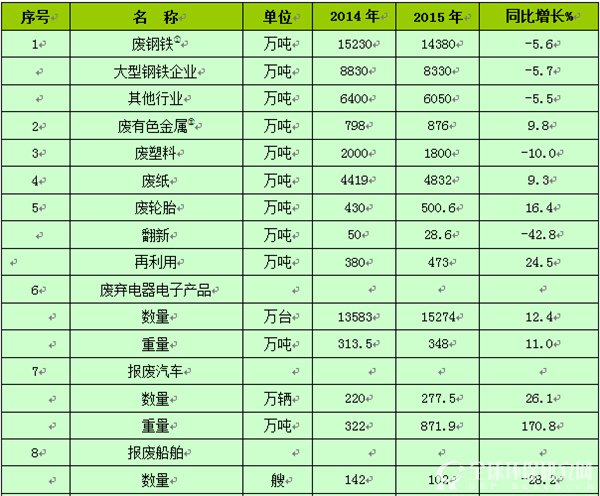2014-2015年我国主要再生资源类别回收利用表1