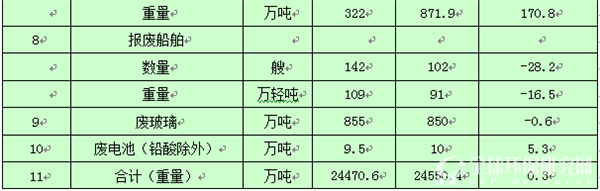 2014-2015年我国主要再生资源类别回收利用表2