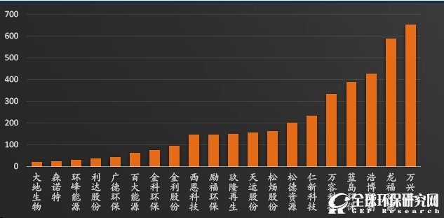 新三板-再生资源类企业营收对比（单位：百万元）