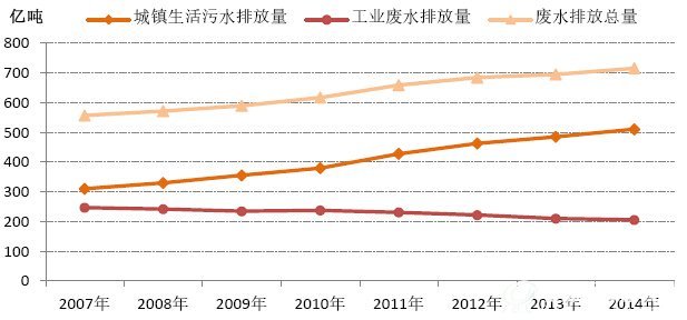 2007-2014年污水排放量统计图