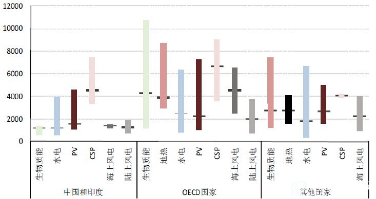 CSP的初始投资成本高于其他投资（单位USD/KW）