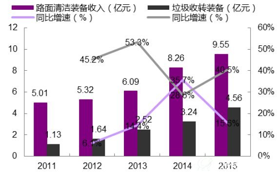 环卫装备业务收入保持快速增长