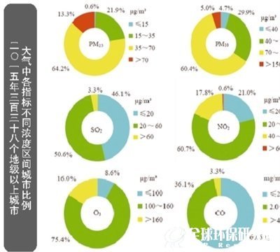 2015年338个地级以上城市 大气中各种指标不同浓度区间城市比例