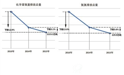 废水中污染物排放状况