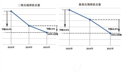 废气中污染物排放状况