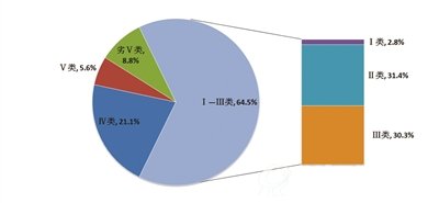 二○一五年全国地表水国控断面（点位）水质状况