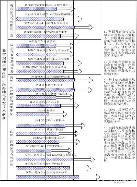 非常规油气和深层、深海油气开发技术创新路线图