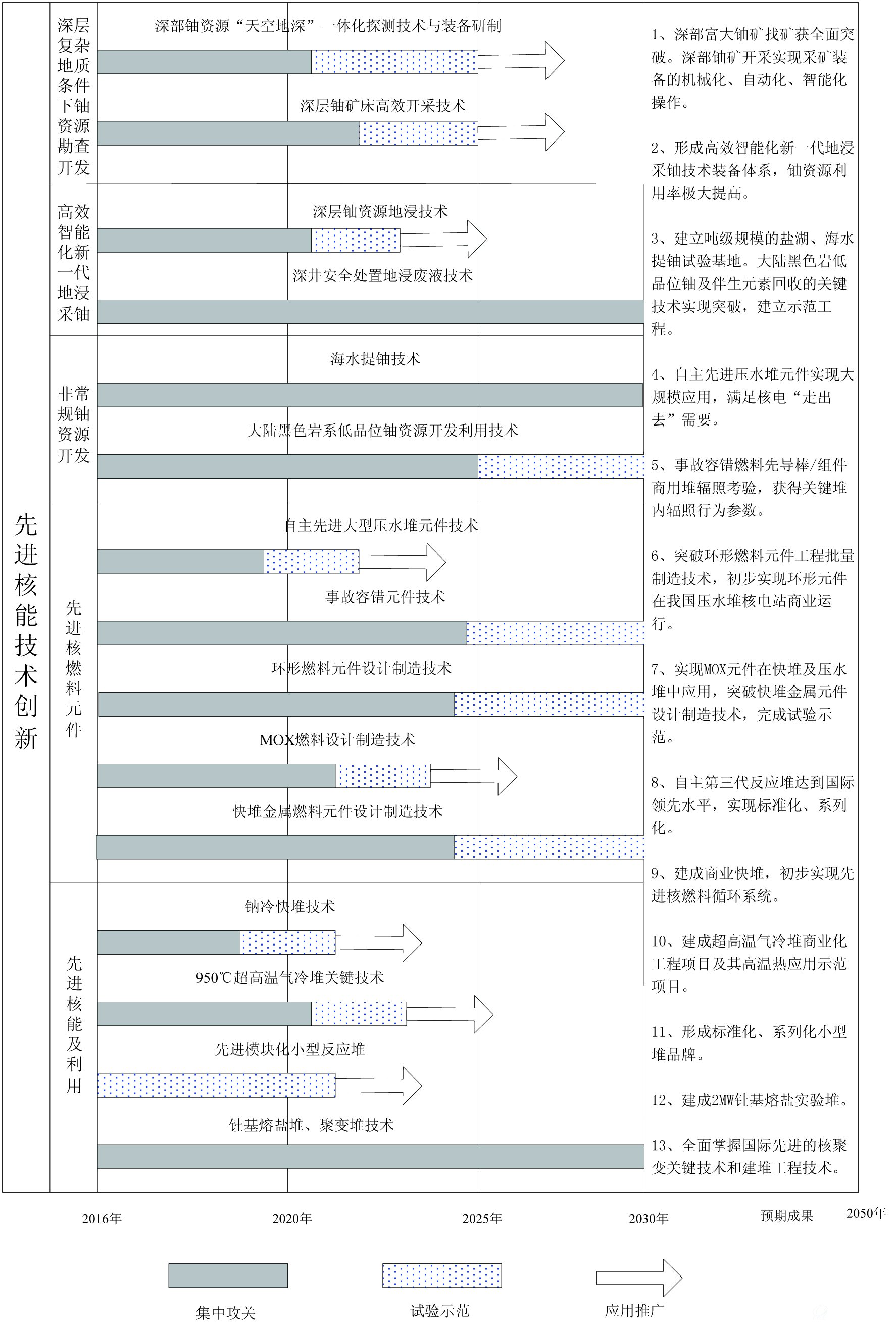 先进核能技术创新路线图