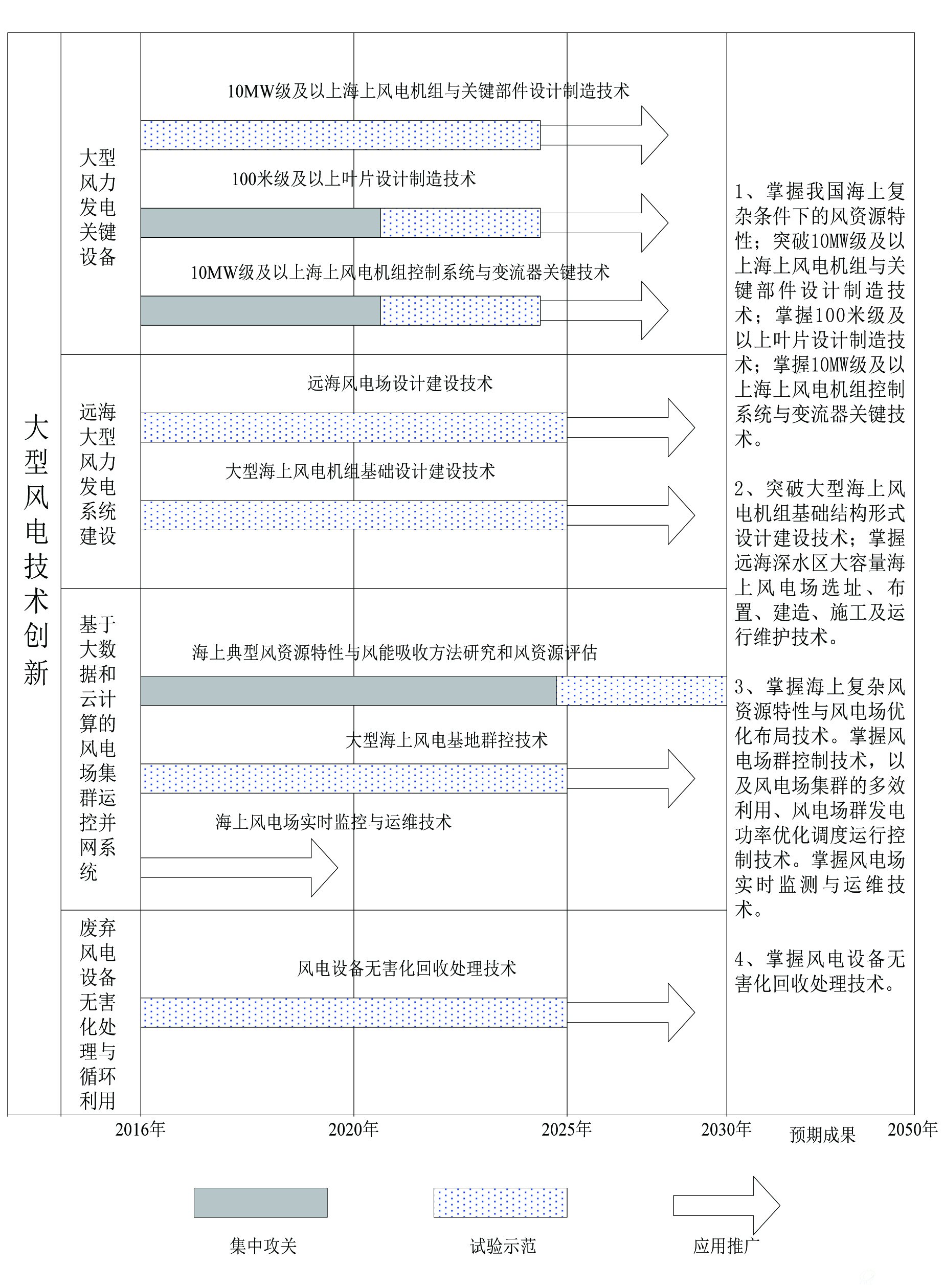 大型风电技术创新路线图
