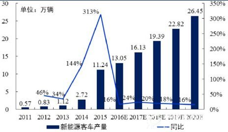 预计2020年新能源客车产量达25-28万辆