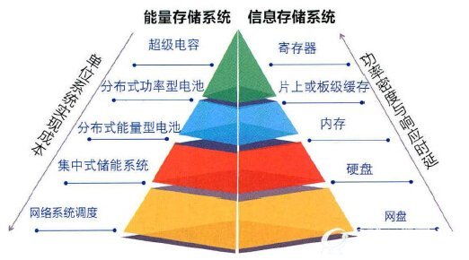 信息系统存储架构与能源互联网能量存储架构的对照逻辑关系