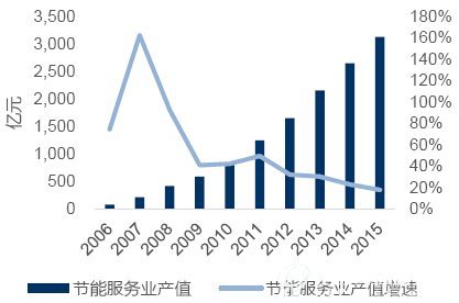 我国节能服务产业产值（单位：亿元）
