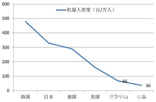 主要国家工业机器人使用密度比较