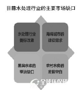 目前水处理行业的主要市场缺口