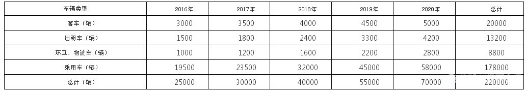 2016-2020年全省新增电动汽车分类预测表