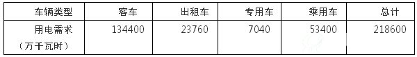 2020年全省电动汽车充电需求分类预测表