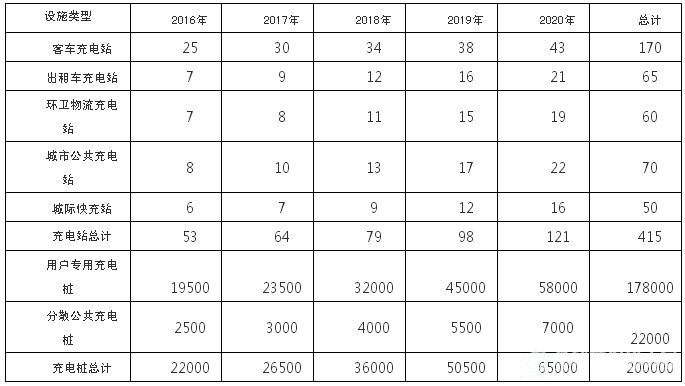 2016-2020年全省电动汽车充电基础设施建设任务分类预测表