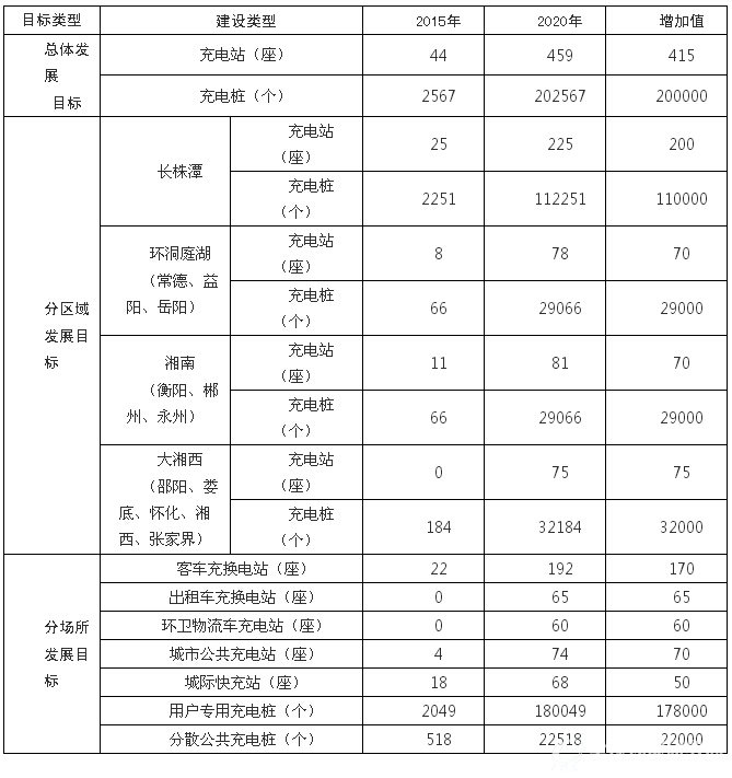 湖南省电动汽车充电基础设施发展目标表
