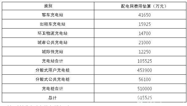 各类电动汽车充电基础设施建设配电网费用估算表