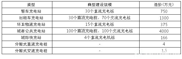 各类典型充电设施建设单站、单桩造价估算表