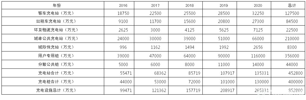 2016-2020年湖南省电动汽车充电基础设施建设分年度投资估算