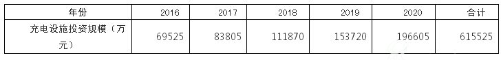 2016-2020年全省配电网建设改造分年度投资额