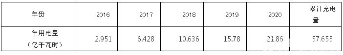 2016-2020年全省电动汽车充电基础设施充电需求表