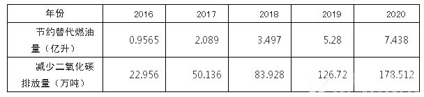 2016-2020年全省电动汽车节能减排效果预测表