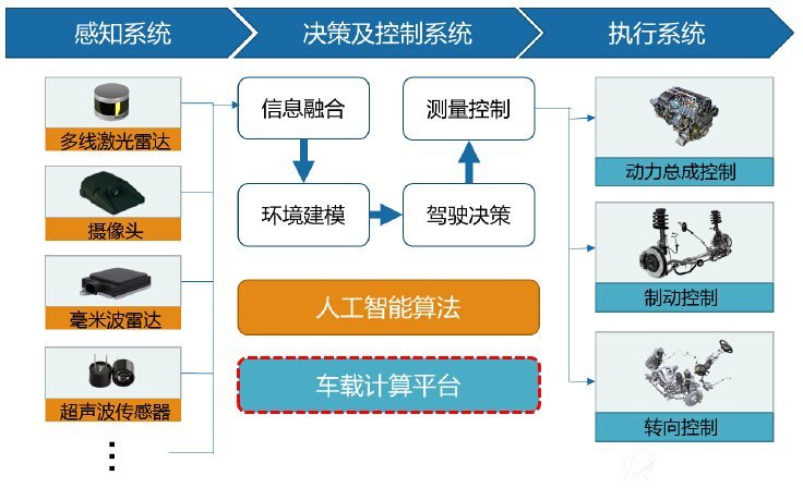 车载计算平台在无人驾驶汽车中的位置