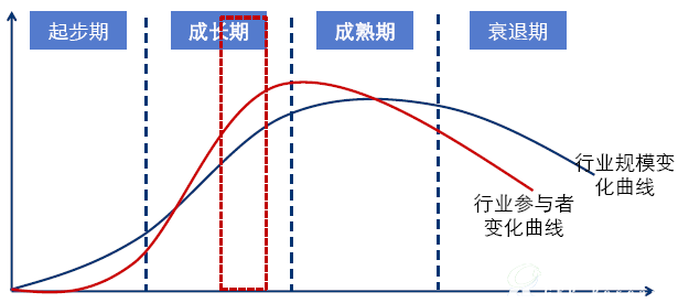 环保行业生命周期示意图